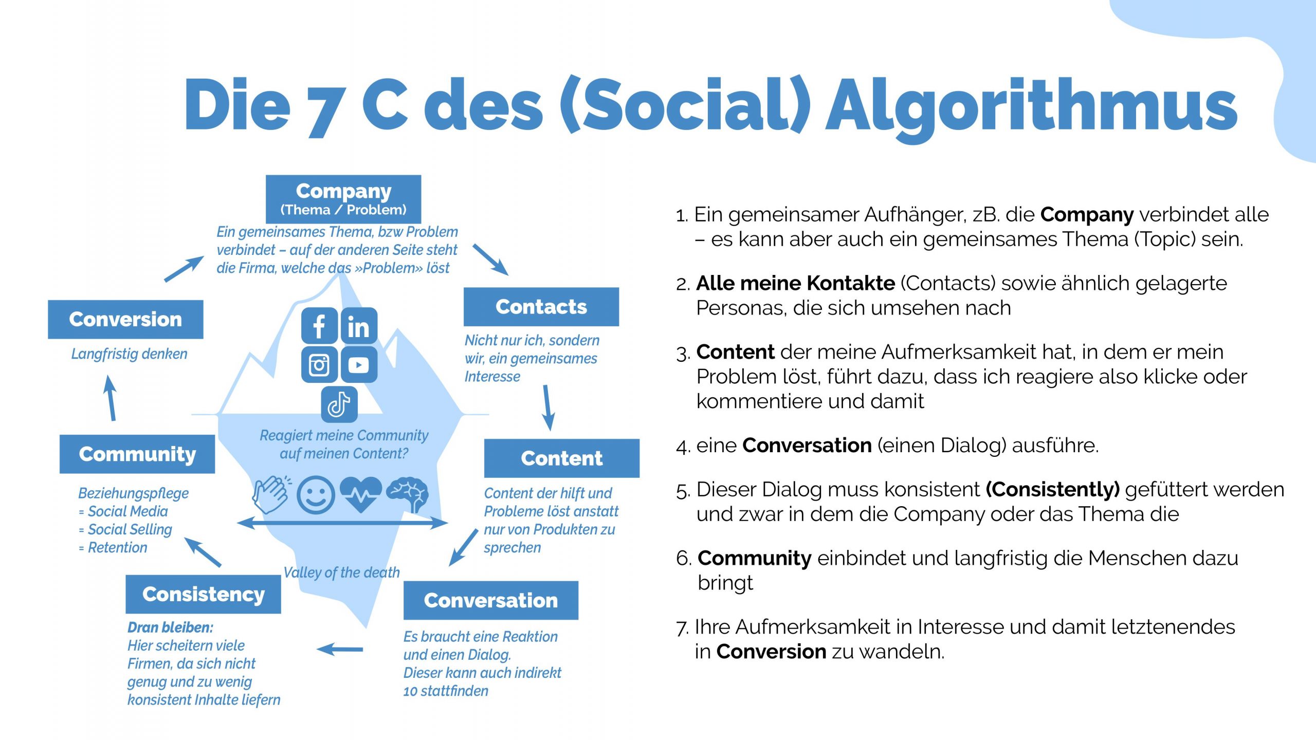 Social-Media-Strategie, Algorithmus
