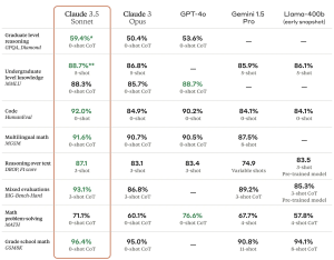 Tabelle mit Leistungsdaten von verschiedenen KI-Modellen in verschiedenen Tests und Kategorien.
