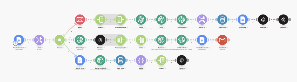 Diagramm, das verschiedene Schritte eines Datenverarbeitungsprozesses mit Symbolen darstellt.