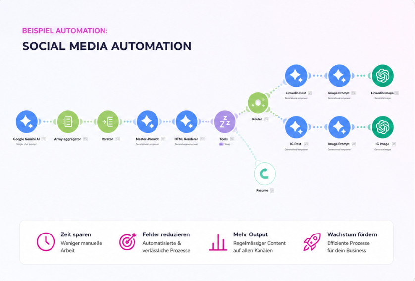 Beispiele einer KI-Automation mit Make